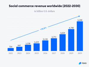 Social Commerce Is Growing